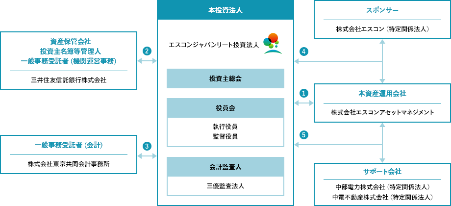 投資法人の仕組み