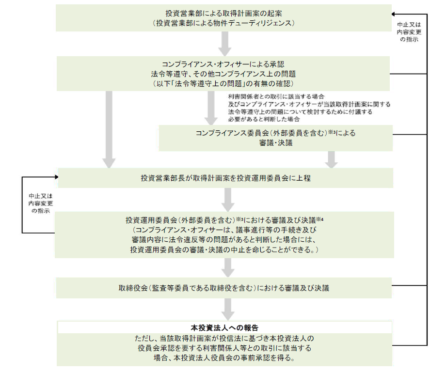 本投資法人の物件取得時における審査・意思決定フロー