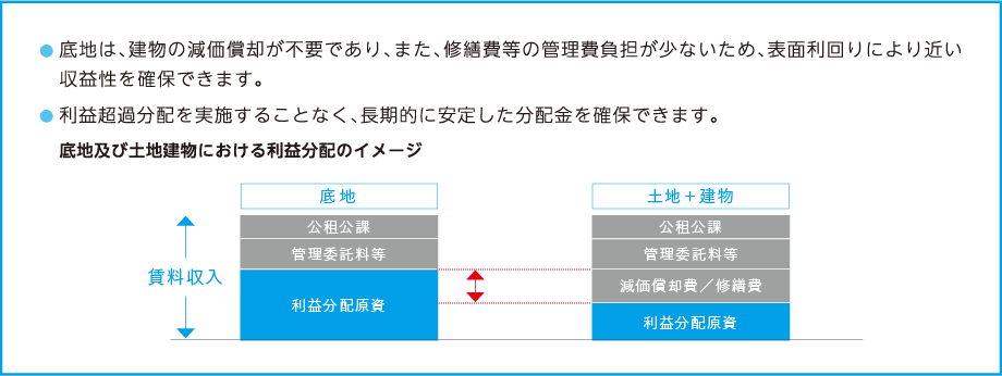 減価償却及び保守・修繕等がないことに基づく低保有コストの実現