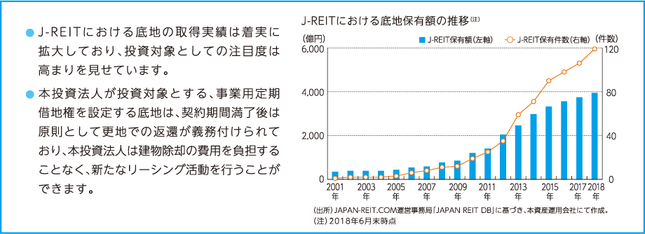 底地流通市場の拡大