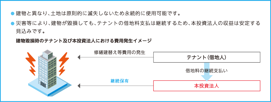 災害等による資産価値の下落リスクが低い