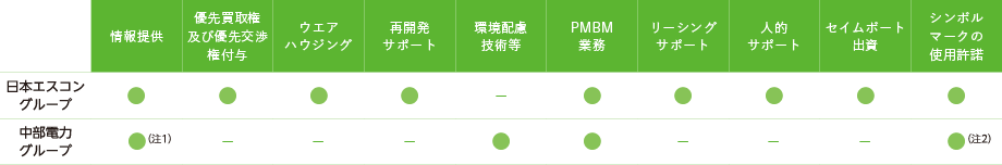 ポート契約の概要