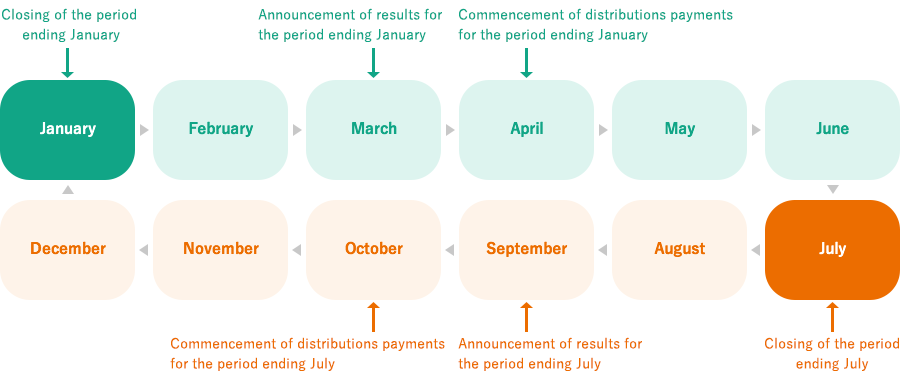 Timeline for Disclosures