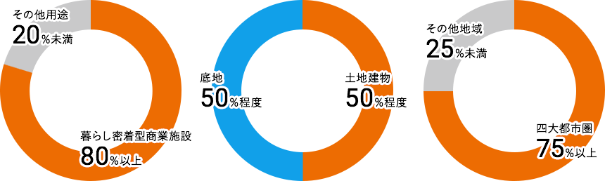 投資方針